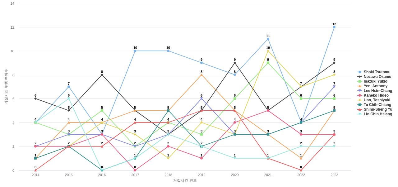 포토마스크반도체용 분야의 US 특허 발명 핵심 연구자별 이 분야 발명 특허가 거절시킨 후행 특허수 동향 데이터 기준일 20240101 그림