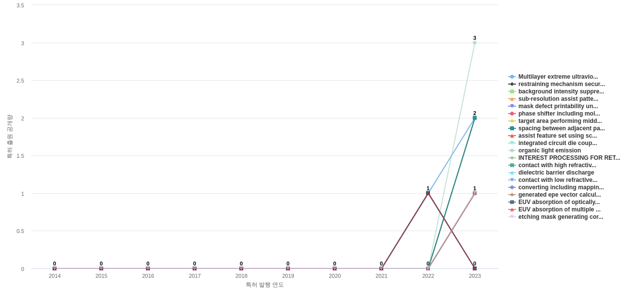 포토마스크반도체용 분야의 US 특허에서의 기능작용 관련 신규 등장 키워드 동향 데이터 기준일 20240101 그림