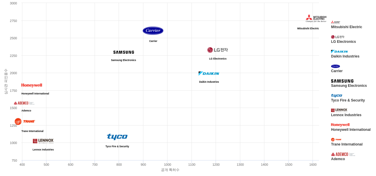 공기 조화에어컨 분야의 US 특허 보유 주요 기업별 보유 특허수 vs 보유 특허가 받은 심사관 피인용수 데이터 기준일 20240101 그림