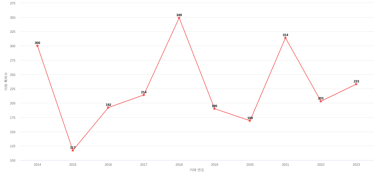 공기 조화에어컨 분야에 대한 US에서의 특허 거래 동향 데이터 기준일 20240101 그림