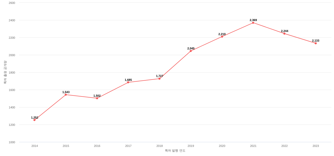 공기 조화에어컨 분야에 대한 US 특허 출원공개 동향 데이터 기준일 20240101 그림