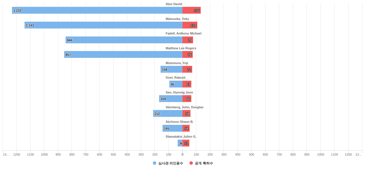 공기 조화에어컨 분야의 US 특허 발명 핵심 연구자별 발명 특허수 vs 발명 특허가 받은 심사관 피인용수 데이터 기준일 20240101 그림