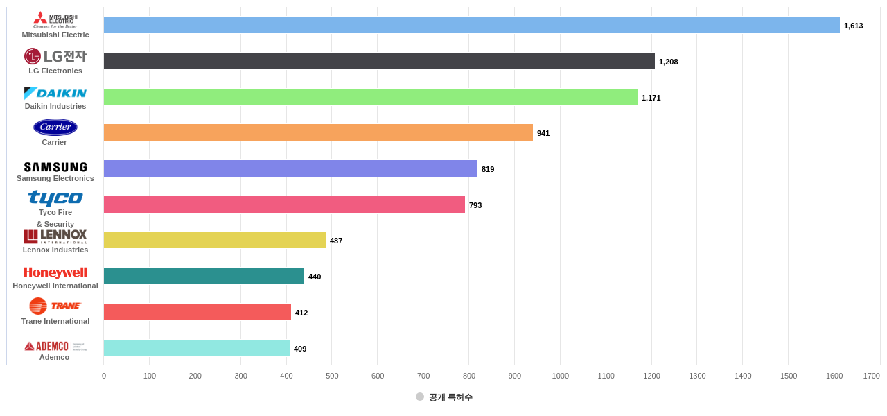 공기 조화에어컨 분야의 US 특허 보유 마켓 리더별 이 분야 보유 출원공개 특허수 데이터 기준일 20240101 그림