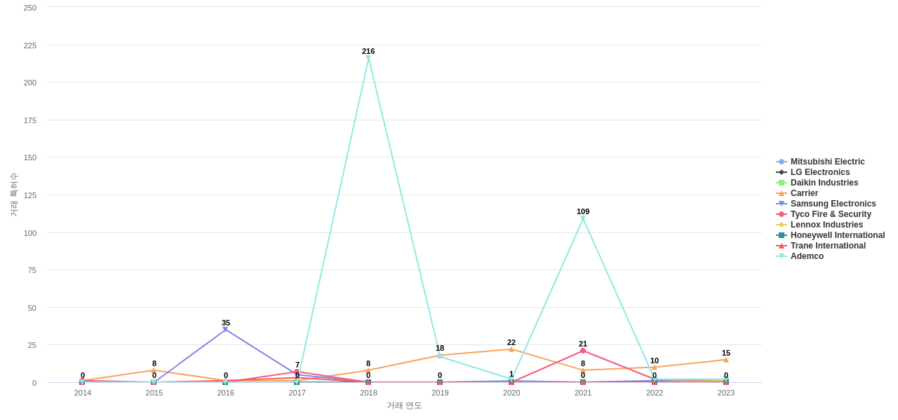 공기 조화에어컨 분야의 US 특허 보유 마켓 리더별 이 분야 특허 대상 특허 매입 동향 데이터 기준일 20240101 그림