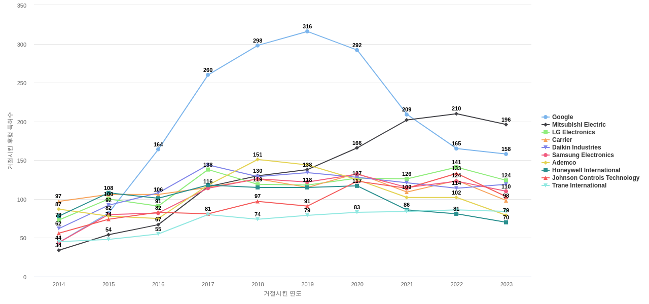 공기 조화에어컨 분야의 US 특허 보유 마켓 리더별 이 분야 보유 특허가 거절시킨 후행 특허수 동향 데이터 기준일 20240101 그림