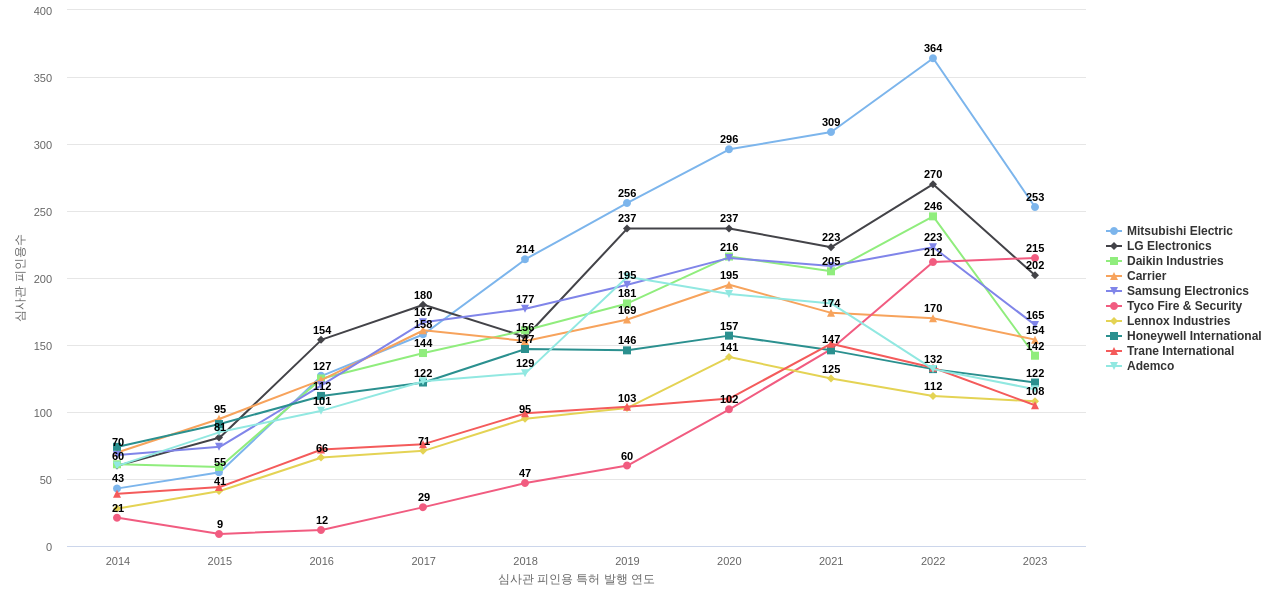 공기 조화에어컨 분야의 US 특허 보유 마켓 리더별 이 분야 보유 특허의 심사관 피인용수 동향 데이터 기준일 20240101 그림