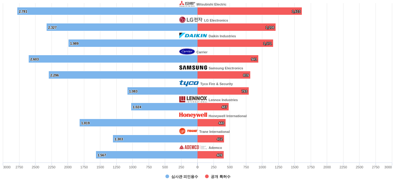 공기 조화에어컨 분야의 US 특허 보유 마켓 리더별 이 분야 보유 특허수 vs 보유 특허의 심사관 피인용수 데이터 기준일 20240101 그림