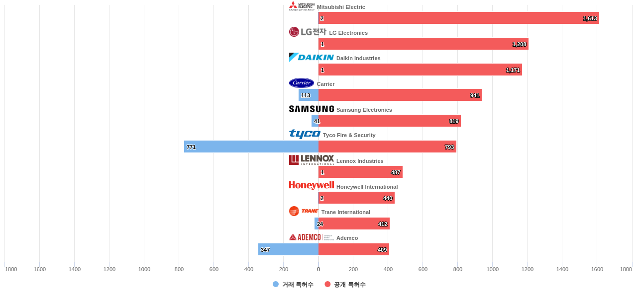 공기 조화에어컨 분야의 US 특허 보유 마켓 리더별 이 분야 보유 특허수 vs 매입 특허수 데이터 기준일 20240101 그림