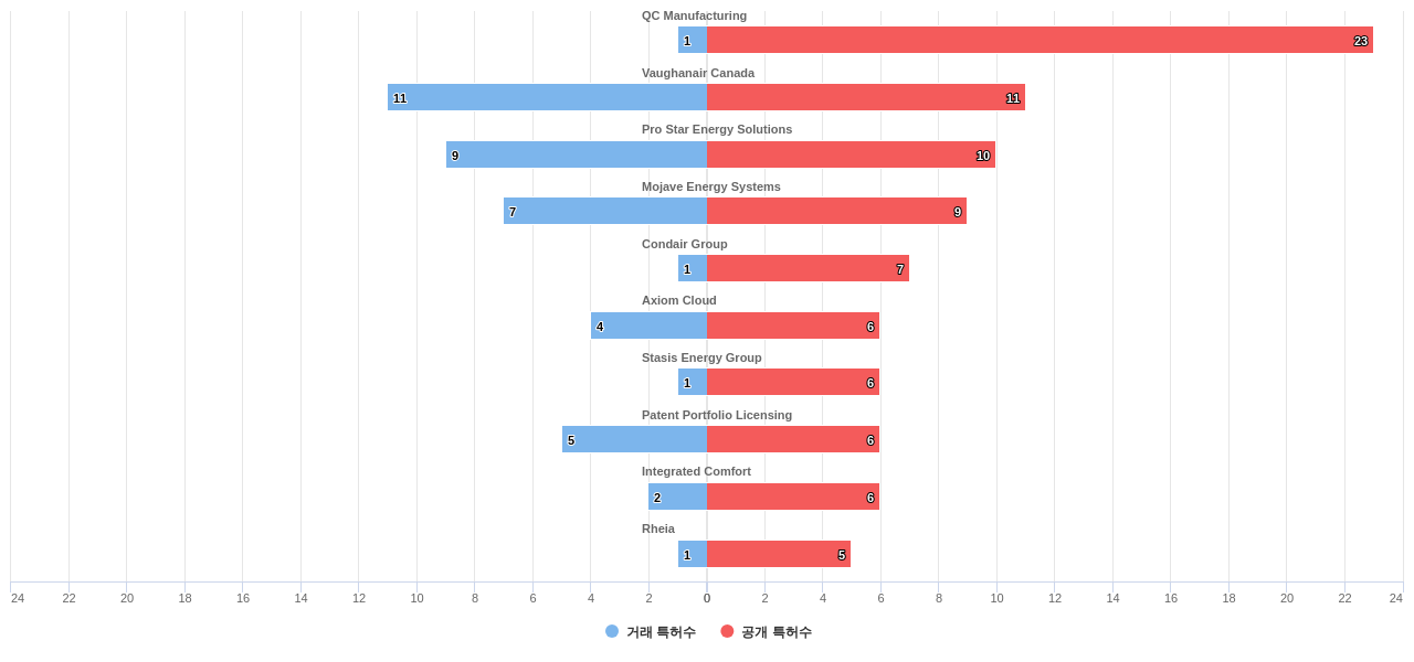 공기 조화에어컨 분야의 US 특허 보유 전문 기업별 이 분야 보유 특허수 vs 매입 특허수 데이터 기준일 20240101 그림