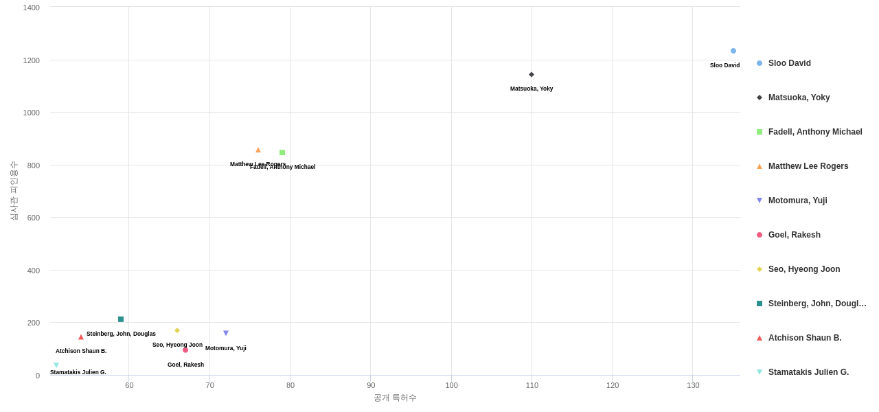 공기 조화에어컨 분야의 US 특허 발명 핵심 연구자별 이 분야 발명 특허수 vs 발명 특허가 받은 심사관 피인용수 데이터 기준일 20240101 그림