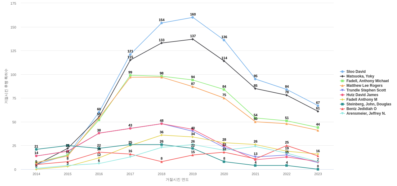공기 조화에어컨 분야의 US 특허 발명 핵심 연구자별 이 분야 발명 특허가 거절시킨 후행 특허수 동향 데이터 기준일 20240101 그림