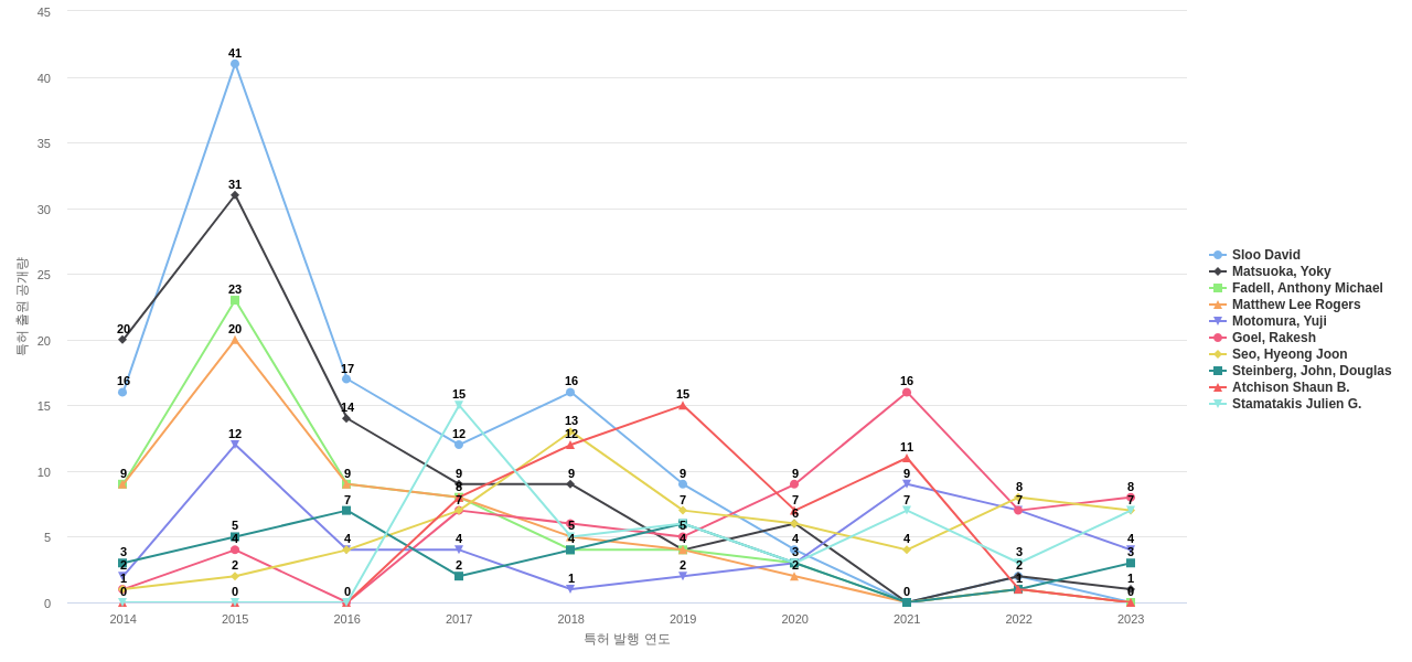 공기 조화에어컨 분야의 US 특허 발명 핵심 연구자별 발명 특허 출원공개 동향 데이터 기준일 20240101 그림
