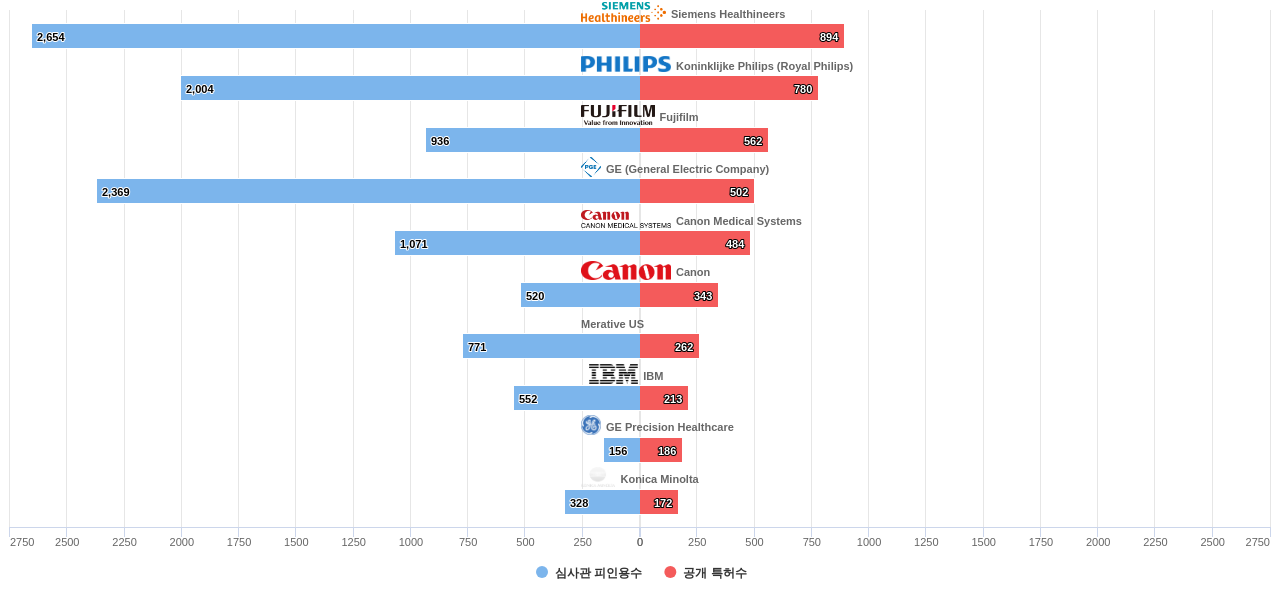 의료 영상 ICT 분야의 US 특허를 보유한 마켓 리더별 이 분야 보유 특허수 vs 보유 특허가 받은 심사관 피인용수 데이터 기준일 20240101 그림