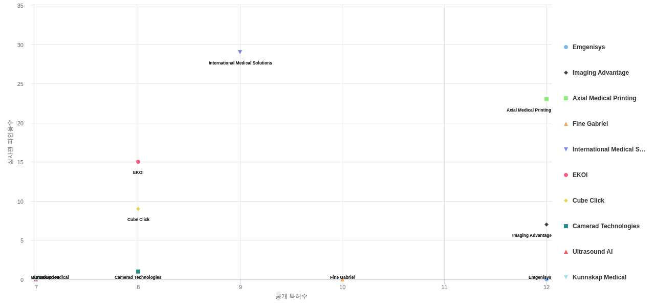 의료 영상 ICT 분야의 US 특허를 보유한 전문 기업별 이 분야 보유 특허수 vs 보유 특허가 받은 심사관 피인용수 데이터 기준일 20240101 그림