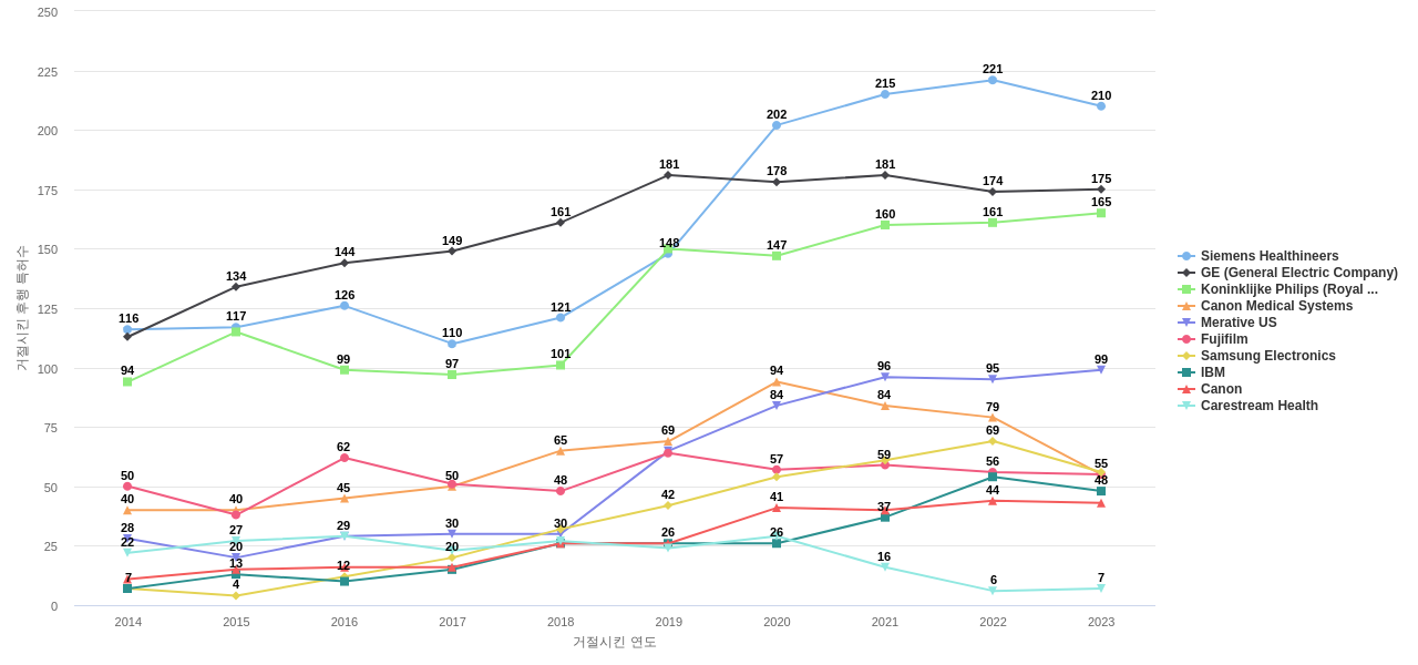 의료 영상 ICT 분야의 US 특허 보유 전문 기업별 이 분야 보유 특허가 거절시킨 후행 특허수 동향 데이터 기준일 20240101 그림
