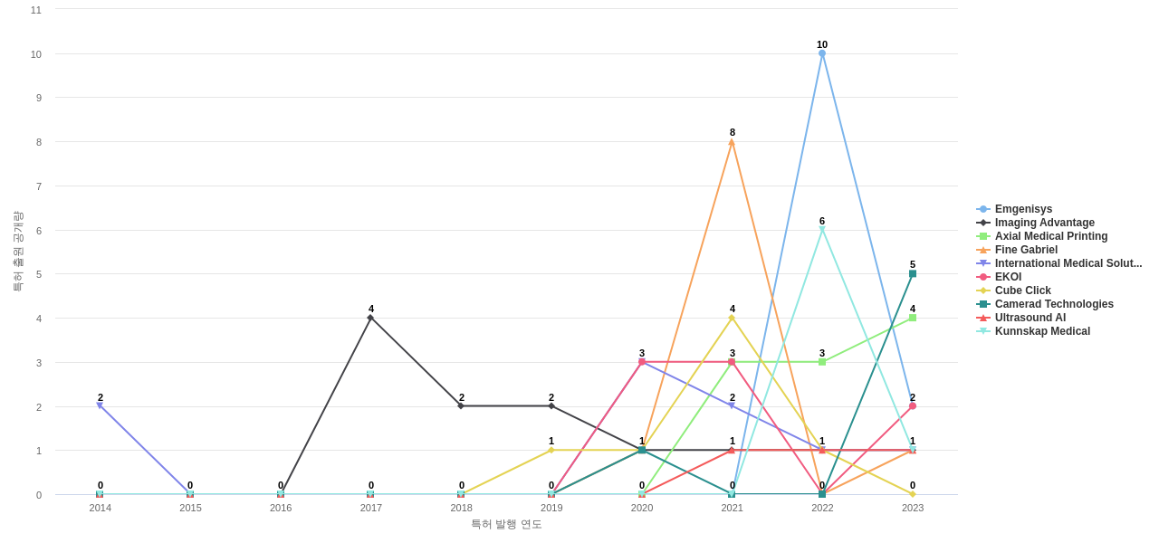 의료 영상 ICT 분야의 US 특허 보유 전문 기업별 이 분야 보유 특허 출원공개 동향 데이터 기준일 20240101 그림