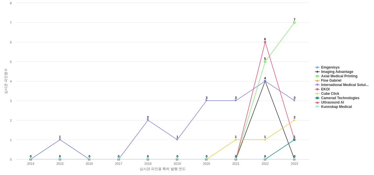 의료 영상 ICT 분야의 US 특허 보유 전문 기업별 이 분야 보유 특허의 심사관 피인용수 동향 데이터 기준일 20240101 그림