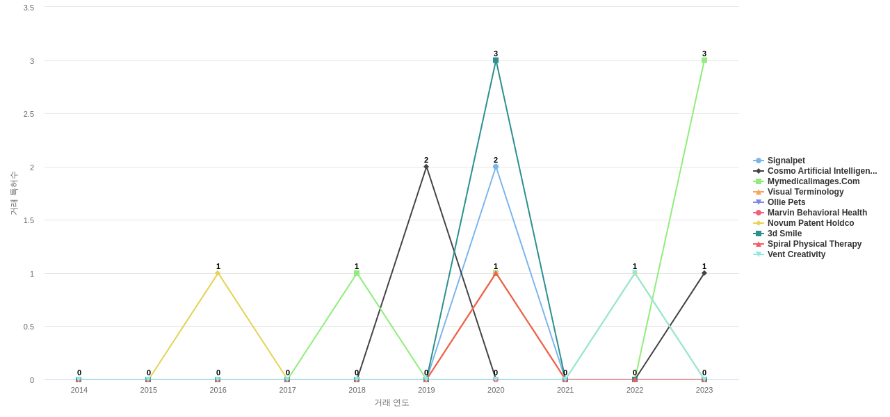 의료 영상 ICT 분야의 US 특허 보유 전문 기업별 이 분야 특허 대상 특허 매입 동향 데이터 기준일 20240101 그림