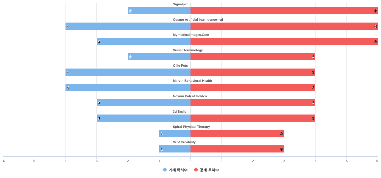 의료 영상 ICT 분야의 US 특허 보유 전문 기업별 이 분야 보유 특허수 vs 매입 특허수 데이터 기준일 20240101 그림