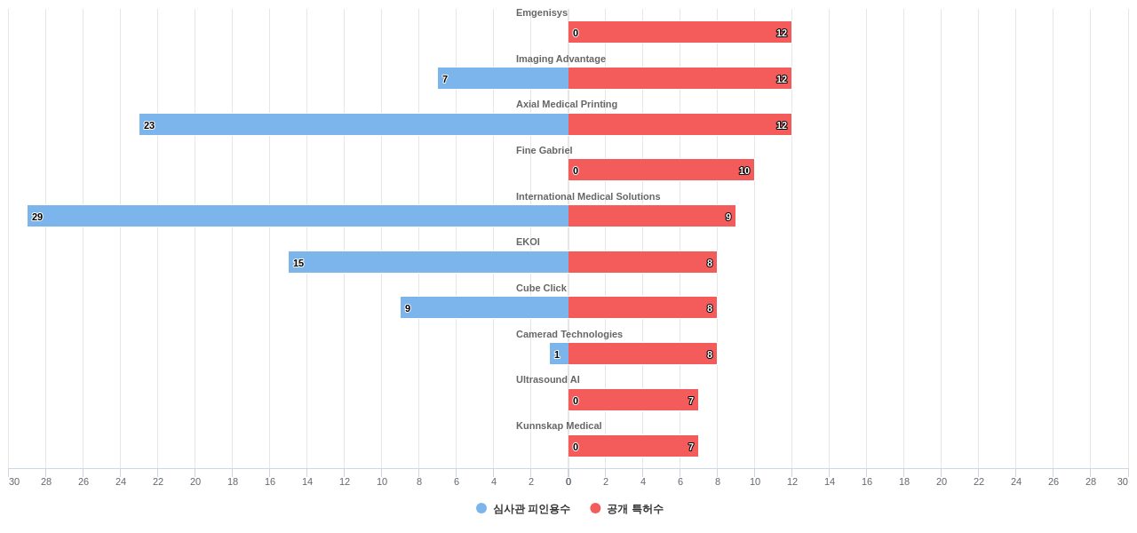 의료 영상 ICT 분야의 US 특허를 보유한 전문 기업별 이 분야 보유 특허수 vs 보유 특허가 받은 심사관 피인용수 데이터 기준일 20240101 그림