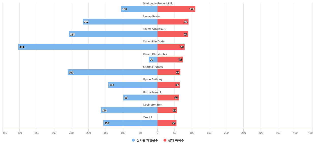 의료 영상 ICT 분야의 US 특허 발명 핵심 연구자별 이 분야 발명 특허수 vs 발명 특허가 받은 심사관 피인용수 데이터 기준일 20240101 그림