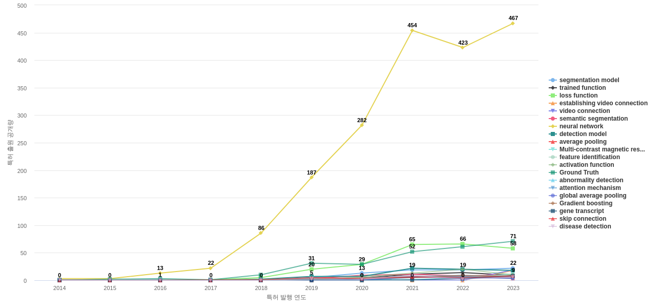 의료 영상 ICT 분야의 US 특허에서의 기능작용 관련 급성장 키워드 동향 데이터 기준일 20240101 그림