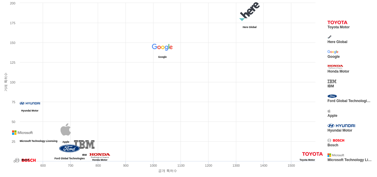 네비게이션 분야의 US 특허 보유 마켓 리더별 이 분야 보유 특허수 vs 매입 특허수 데이터 기준일 20240101 그림