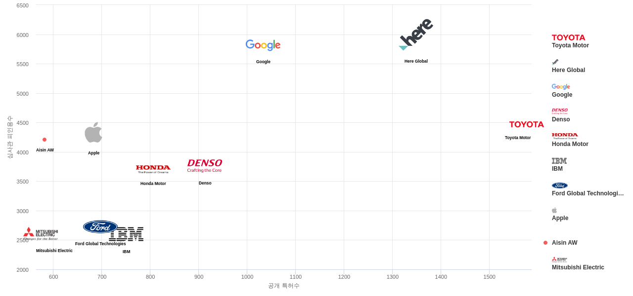 네비게이션 분야의 US 특허를 보유한 마켓 리더별 이 분야 보유 특허수 vs 보유 특허가 받은 심사관 피인용수 데이터 기준일 20240101 그림