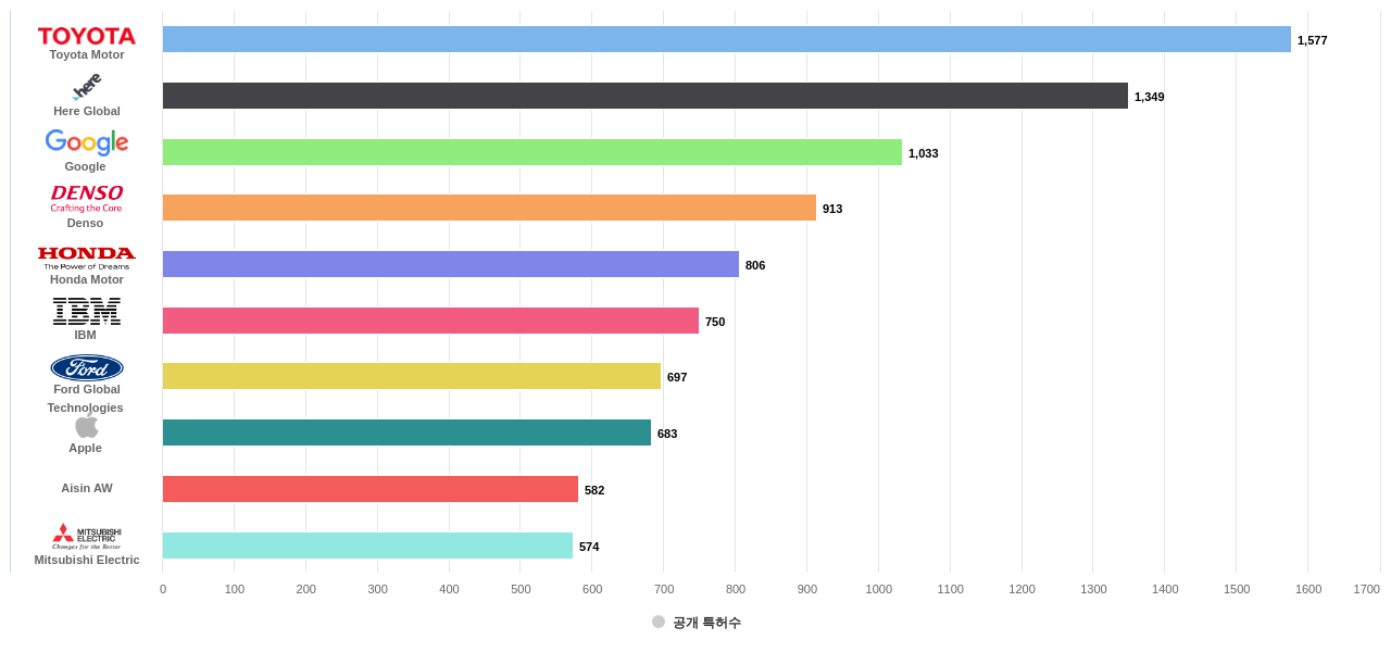 네비게이션 분야의 US 특허 보유 마켓 리더별 이 분야 보유 출원공개 특허수 데이터 기준일 20240101 그림