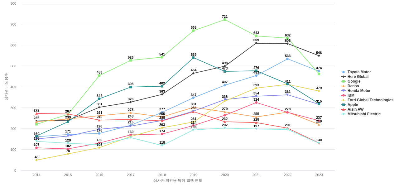 네비게이션 분야의 US 특허 보유 마켓 리더별 이 분야 보유 특허의 심사관 피인용수 동향 데이터 기준일 20240101 그림