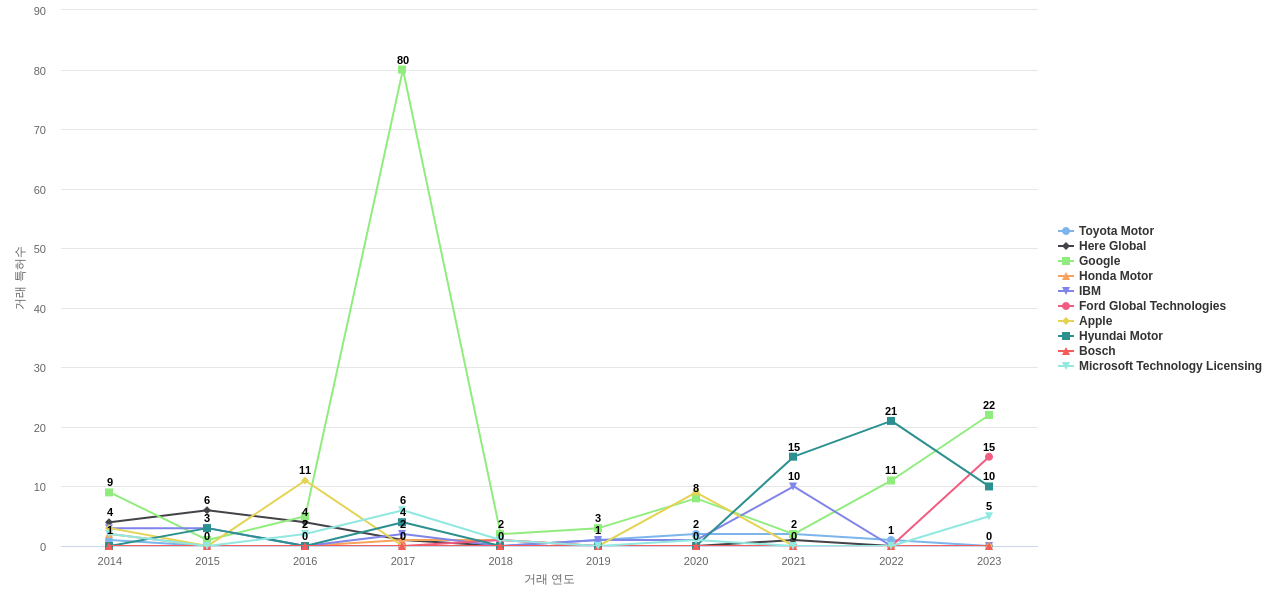 네비게이션 분야의 US 특허 보유 마켓 리더별 이 분야 특허 대상 특허 매입 동향 데이터 기준일 20240101 그림