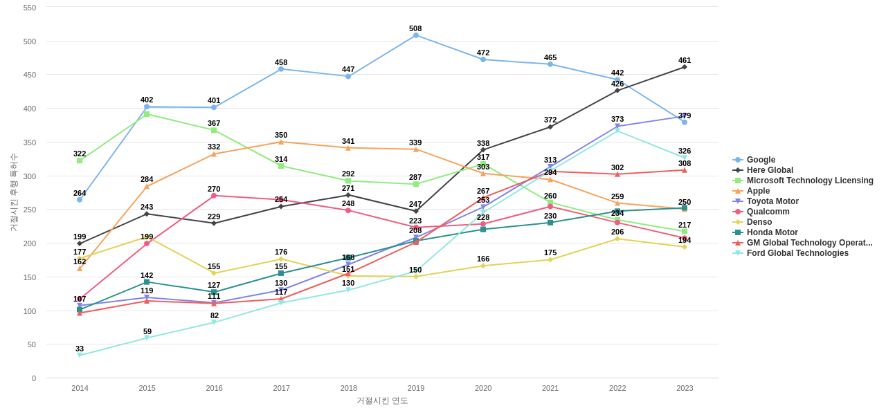 네비게이션 분야의 US 특허 보유 마켓 리더별 이 분야 보유 특허가 거절시킨 후행 특허수 동향 데이터 기준일 20240101 그림