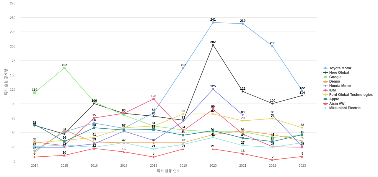 네비게이션 분야의 US 특허 보유 마켓 리더별 이 분야 보유 특허 출원공개 동향 데이터 기준일 20240101 그림