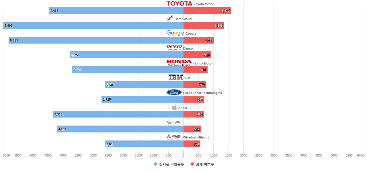 네비게이션 분야의 US 특허를 보유한 마켓 리더별 이 분야 보유 특허수 vs 보유 특허가 받은 심사관 피인용수 데이터 기준일 20240101 그림