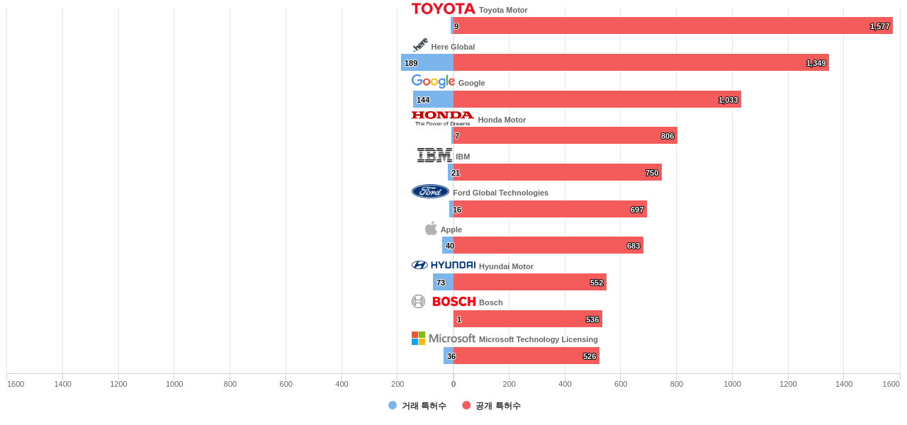 네비게이션 분야의 US 특허 보유 마켓 리더별 이 분야 보유 특허수 vs 매입 특허수 데이터 기준일 20240101 그림