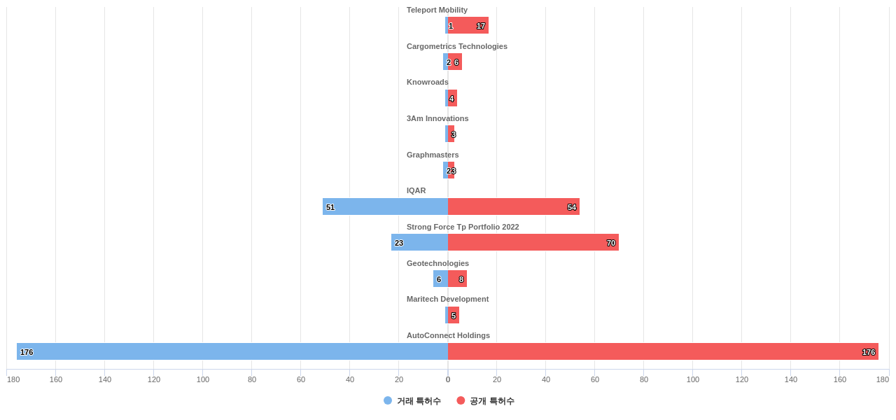 네비게이션 분야의 US 특허 보유 전문 기업별 이 분야 보유 특허수 vs 매입 특허수 데이터 기준일 20240101 그림