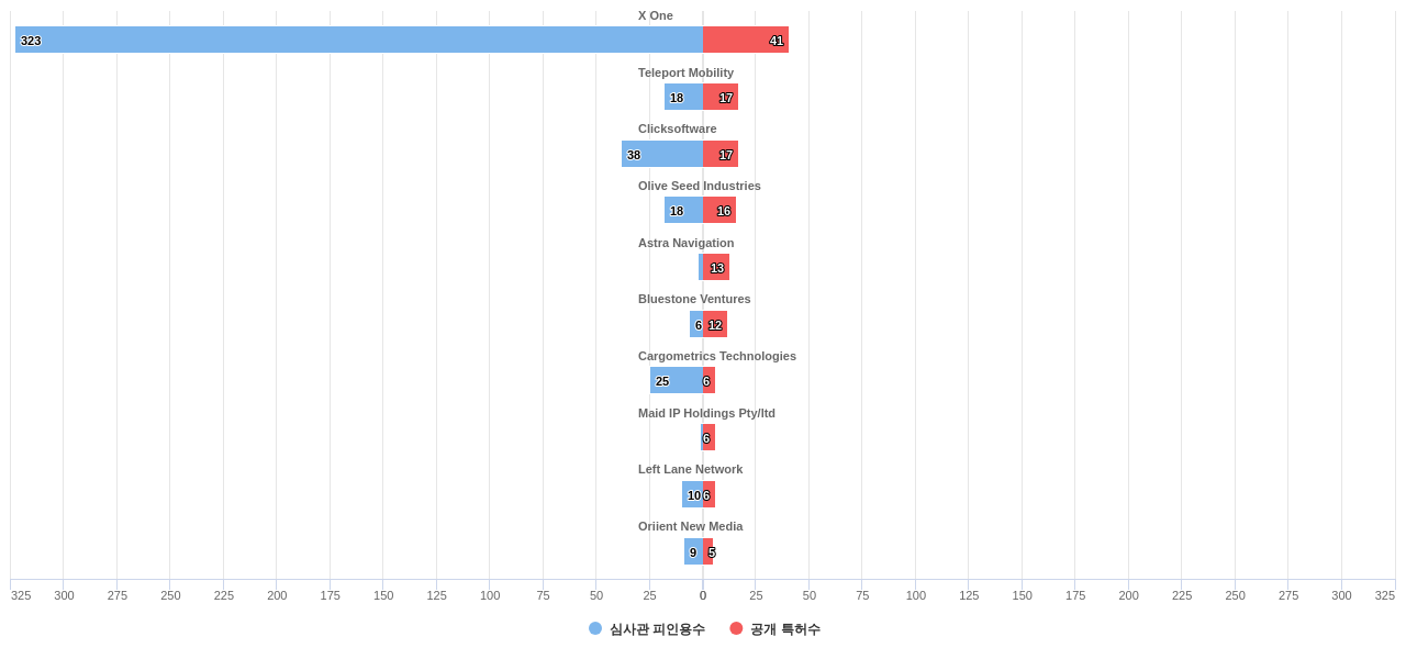 네비게이션 분야의 US 특허를 보유한 전문 기업별 이 분야 보유 특허수 vs 보유 특허가 받은 심사관 피인용수 데이터 기준일 20240101 그림