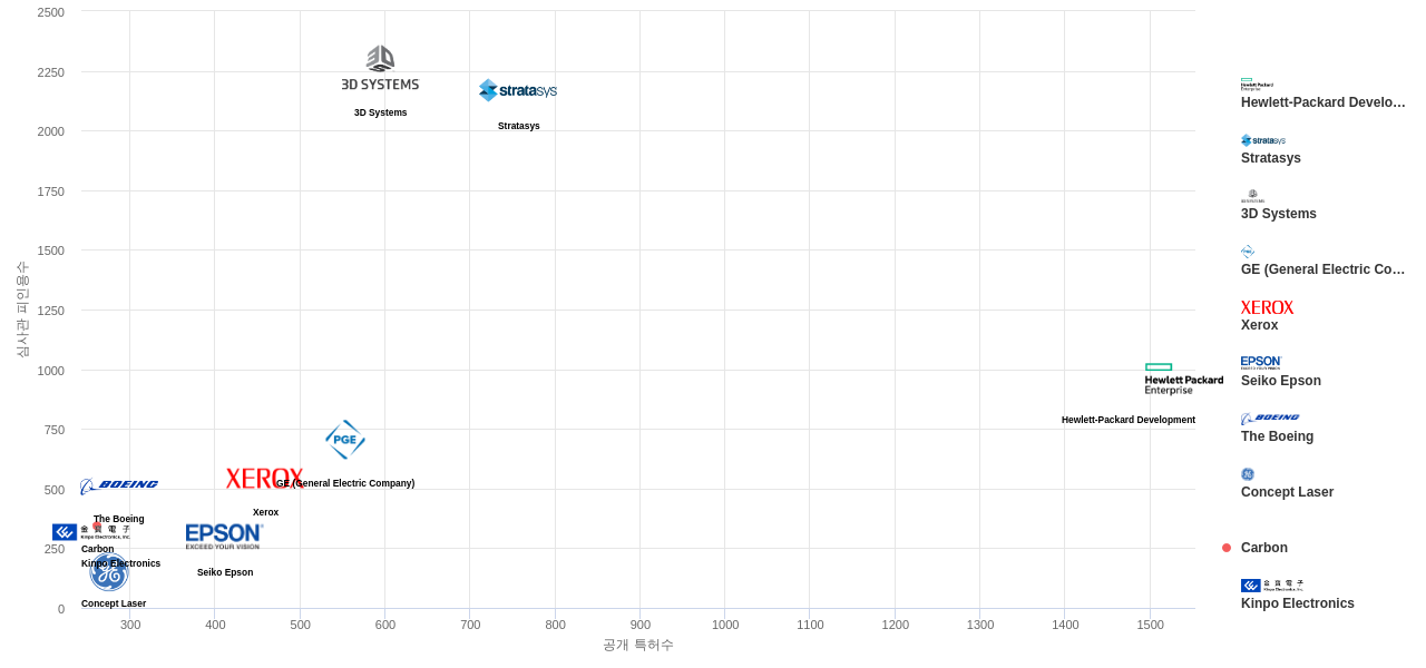 플라스틱 3D 프린팅 분야의 US 특허 보유 마켓 리더별 이 분야 보유 특허수 vs 보유 특허의 심사관 피인용수 데이터 기준일 20240101 그림
