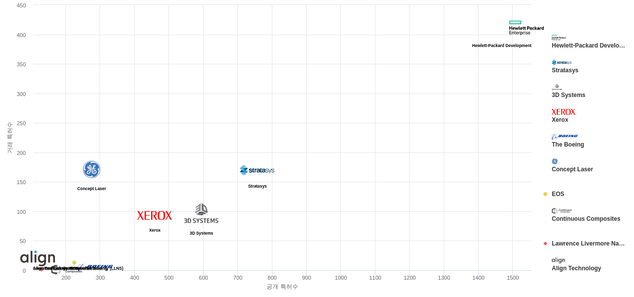 플라스틱 3D 프린팅 분야의 US 특허 보유 마켓 리더별 이 분야 보유 특허수 vs 매입 특허수 데이터 기준일 20240101 그림