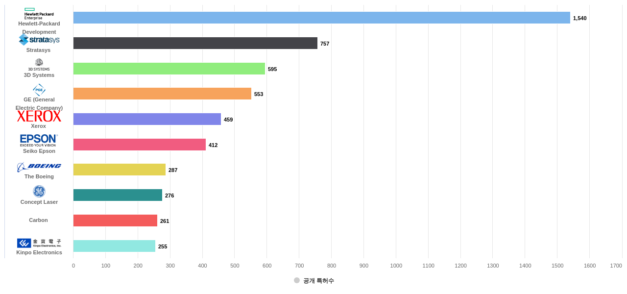 플라스틱 3D 프린팅 분야의 US 특허 보유 마켓 리더별 이 분야 보유 출원공개 특허수 데이터 기준일 20240101 그림