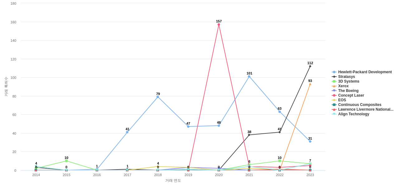 플라스틱 3D 프린팅 분야의 US 특허 보유 마켓 리더별 이 분야 특허 대상 특허 매입 동향 데이터 기준일 20240101 그림