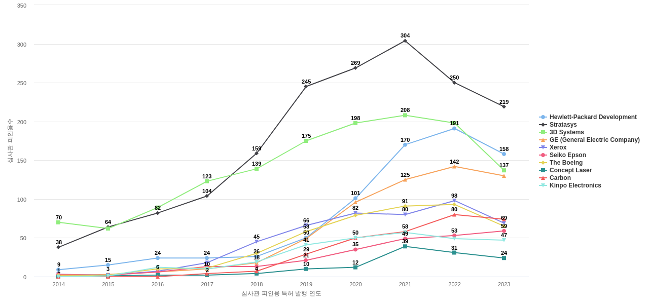 플라스틱 3D 프린팅 분야의 US 특허 보유 마켓 리더별 이 분야 보유 특허의 심사관 피인용수 동향 데이터 기준일 20240101 그림