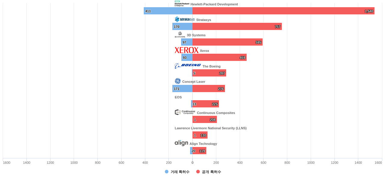 플라스틱 3D 프린팅 분야의 US 특허 보유 마켓 리더별 이 분야 보유 특허수 vs 매입 특허수 데이터 기준일 20240101 그림