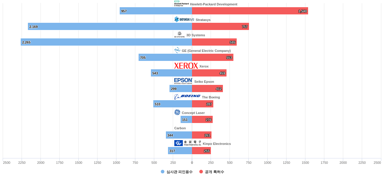플라스틱 3D 프린팅 분야의 US 특허를 보유한 마켓 리더별 이 분야 보유 특허수 vs 보유 특허가 받은 심사관 피인용수 데이터 기준일 20240101 그림