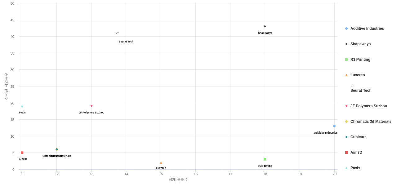 플라스틱 3D 프린팅 분야의 US 특허를 보유한 전문 기업별 이 분야 보유 특허수 vs 보유 특허가 받은 심사관 피인용수 데이터 기준일 20240101 그림