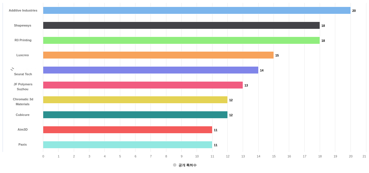 플라스틱 3D 프린팅 분야의 US 특허 보유 전문 기업별 이 분야 보유 출원공개 특허수 데이터 기준일 20240101 그림