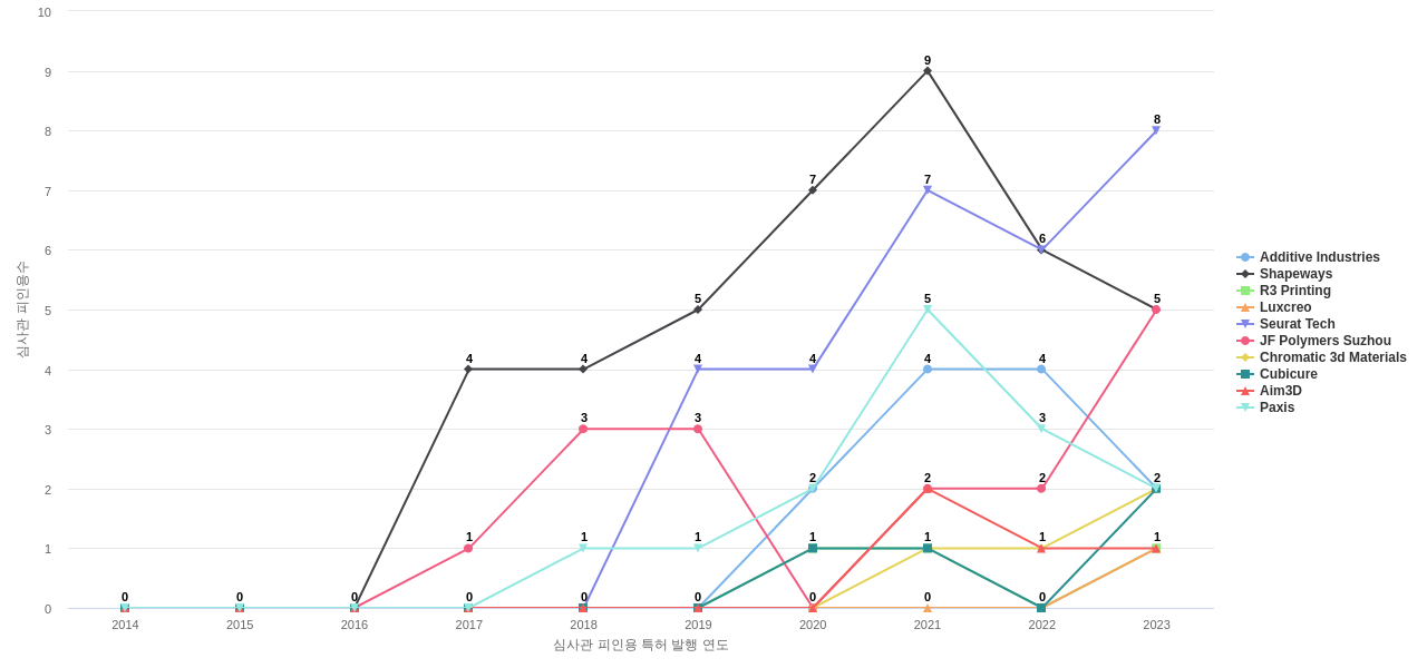 플라스틱 3D 프린팅 분야의 US 특허 보유 전문 기업별 이 분야 보유 특허의 심사관 피인용수 동향 데이터 기준일 20240101 그림