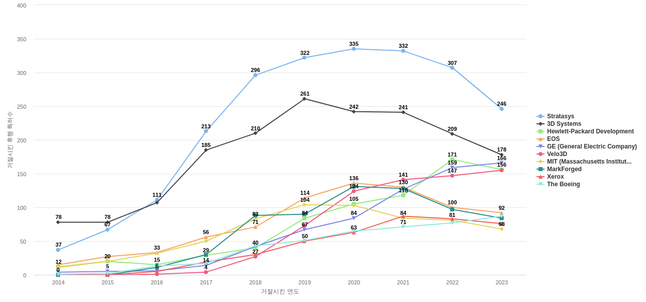 플라스틱 3D 프린팅 분야의 US 특허 보유 전문 기업별 이 분야 보유 특허가 거절시킨 후행 특허수 동향 데이터 기준일 20240101 그림