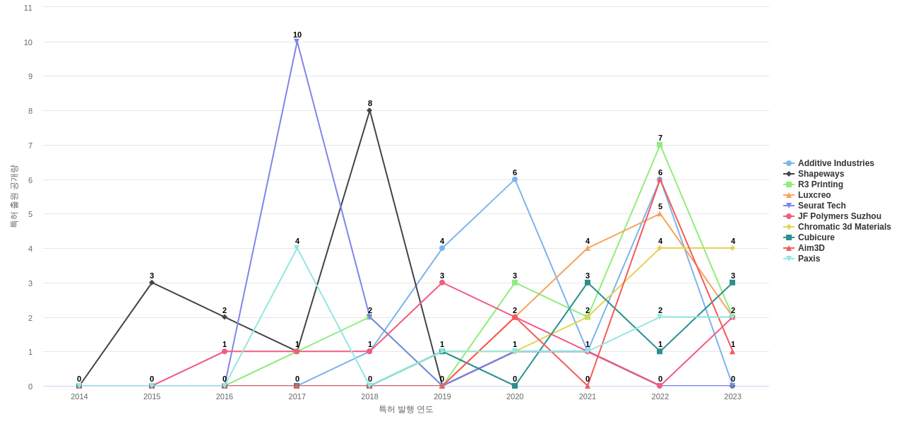 플라스틱 3D 프린팅 분야의 US 특허 보유 전문 기업별 이 분야 보유 특허 출원공개 동향 데이터 기준일 20240101 그림