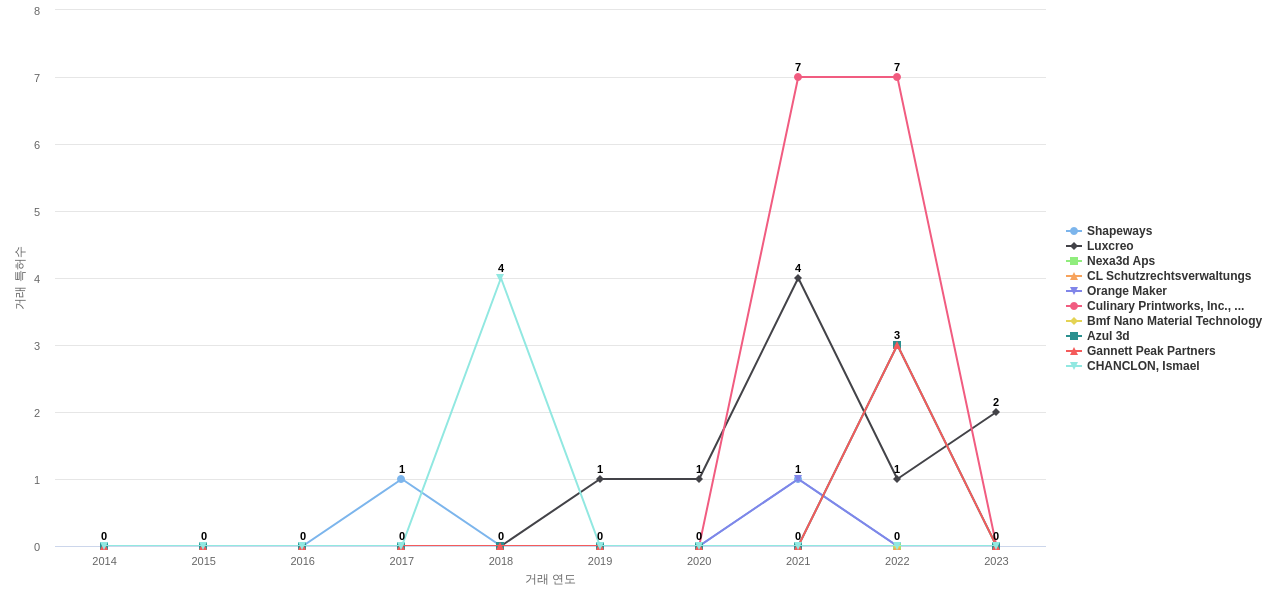 플라스틱 3D 프린팅 분야의 US 특허 보유 전문 기업별 이 분야 특허 대상 특허 매입 동향 데이터 기준일 20240101 그림